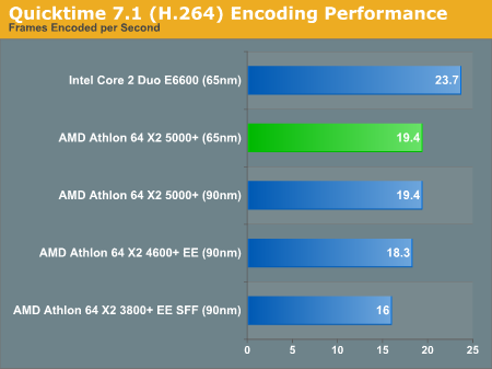 Quicktime 7.1 (H.264) Encoding Performance